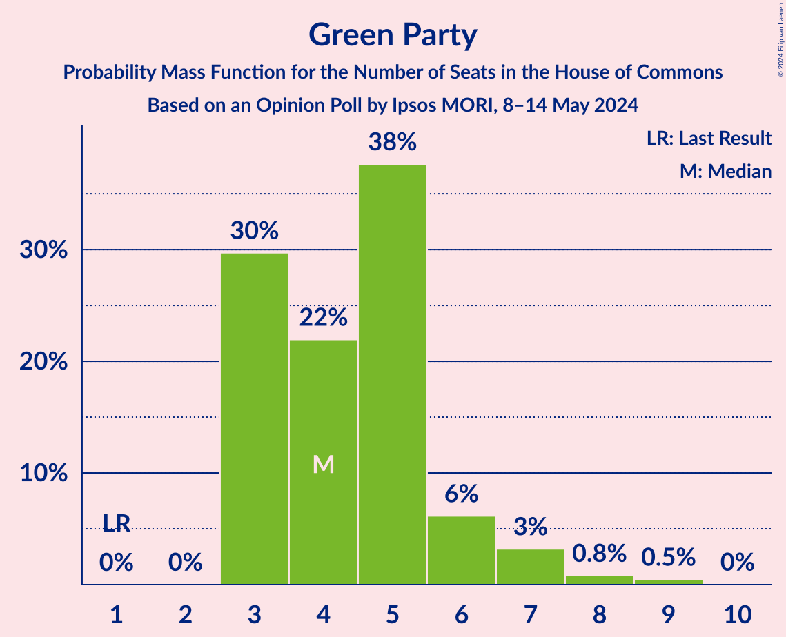 Graph with seats probability mass function not yet produced