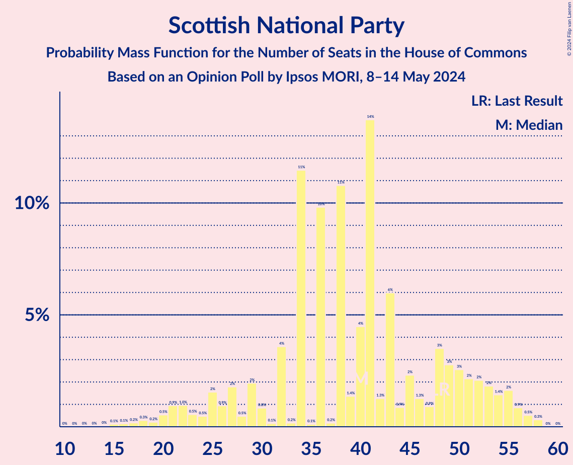 Graph with seats probability mass function not yet produced