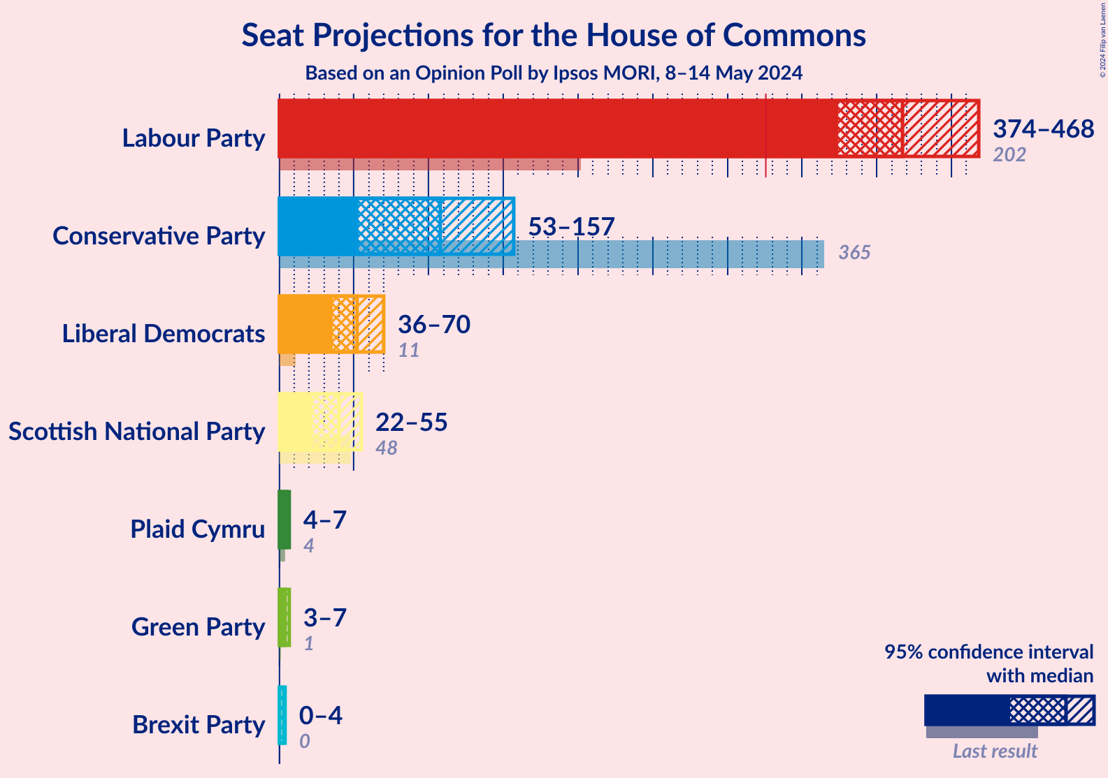 Graph with seats not yet produced