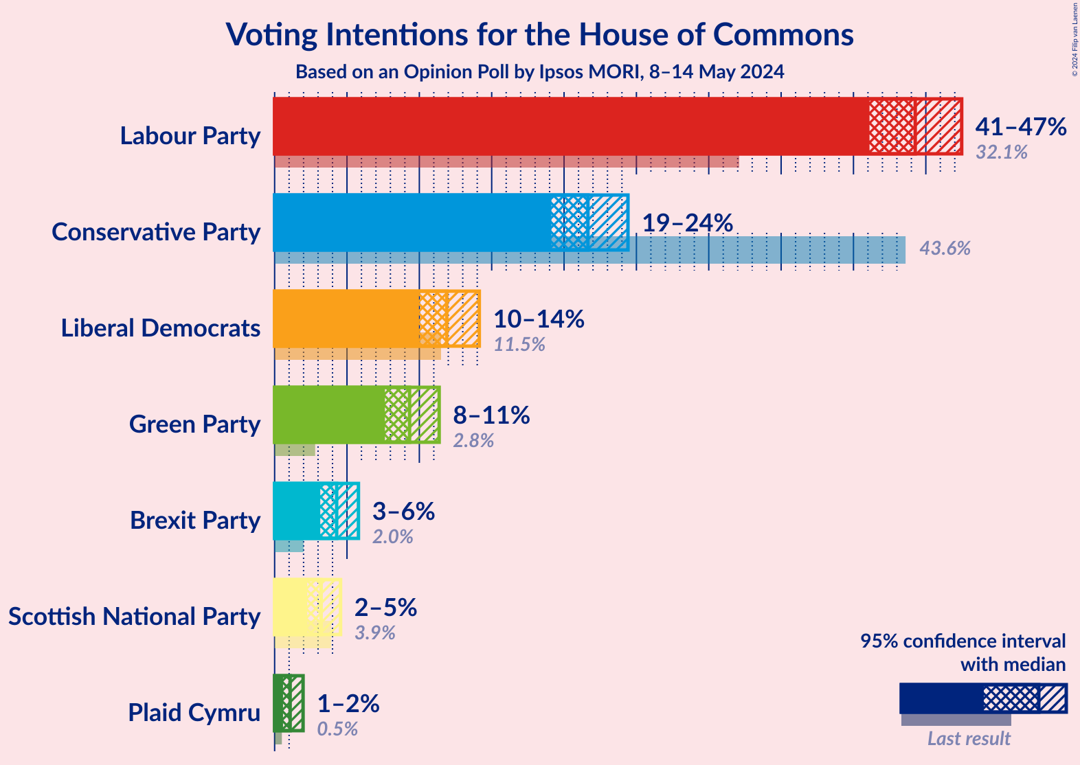 Graph with voting intentions not yet produced