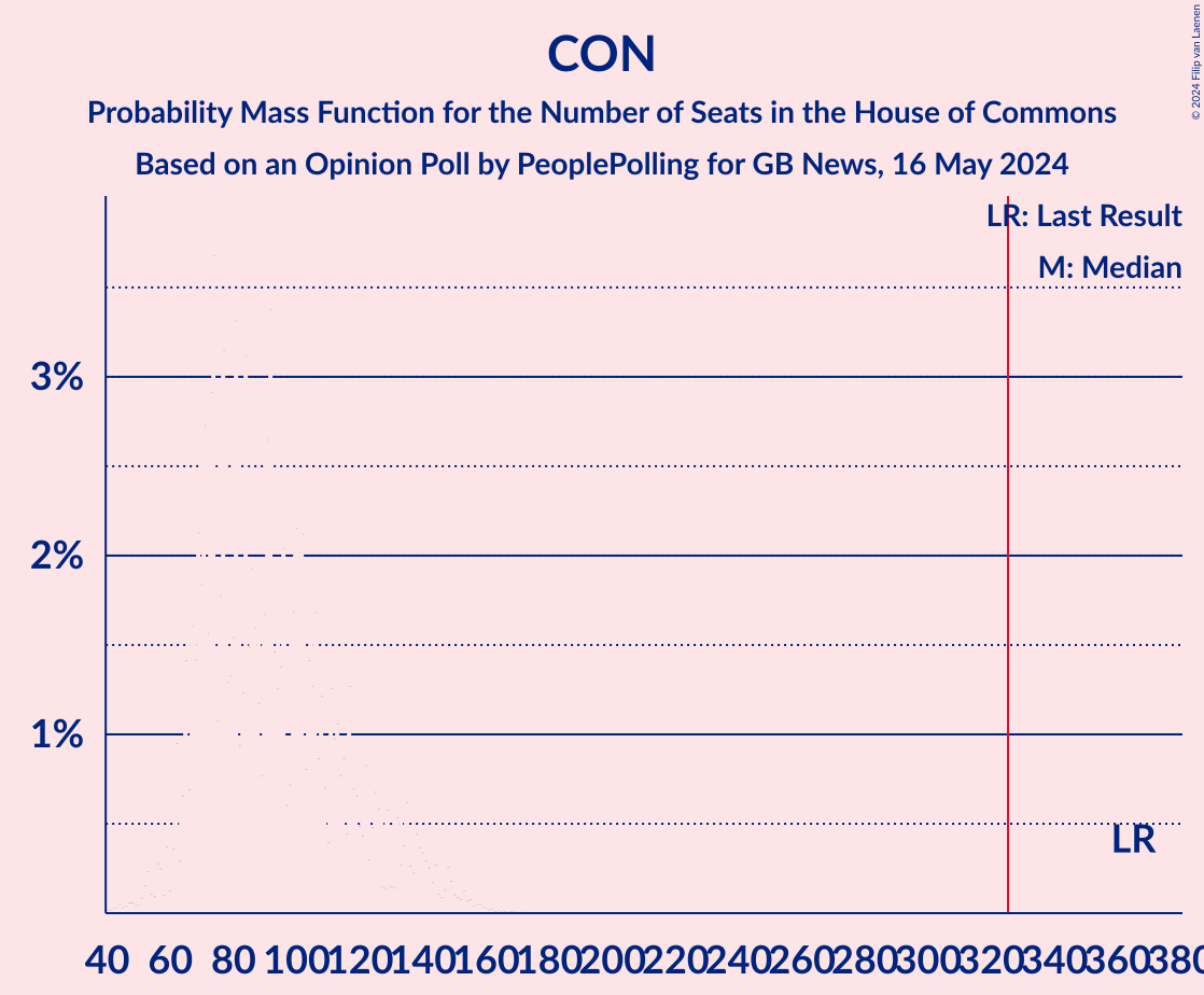 Graph with seats probability mass function not yet produced