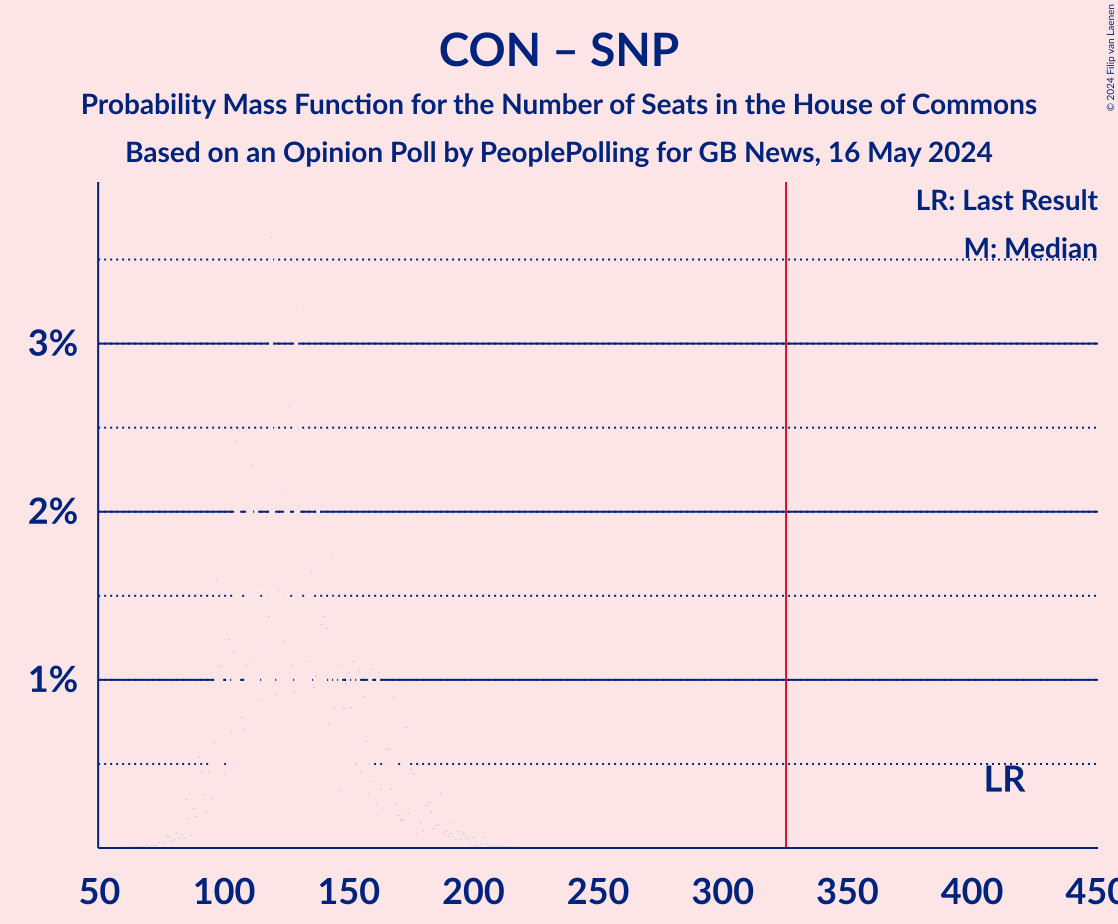 Graph with seats probability mass function not yet produced