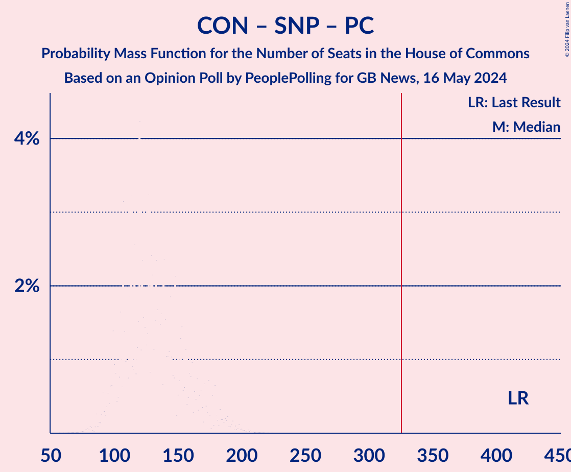 Graph with seats probability mass function not yet produced