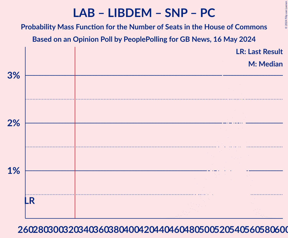 Graph with seats probability mass function not yet produced