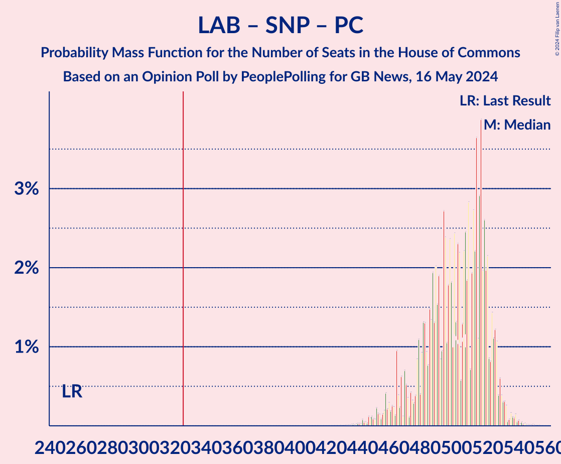 Graph with seats probability mass function not yet produced