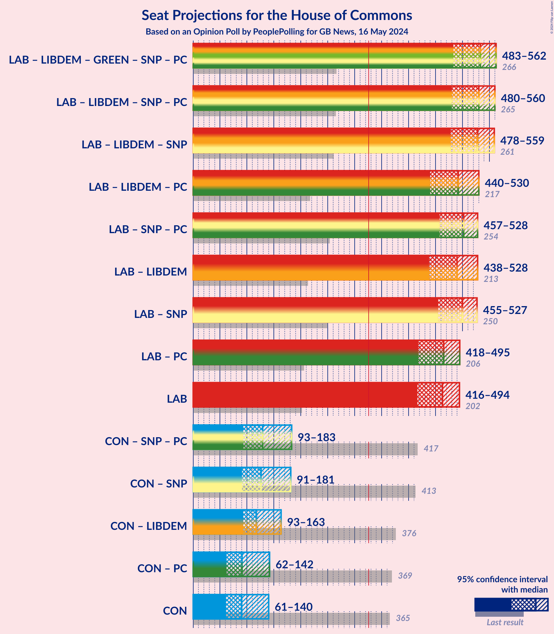 Graph with coalitions seats not yet produced