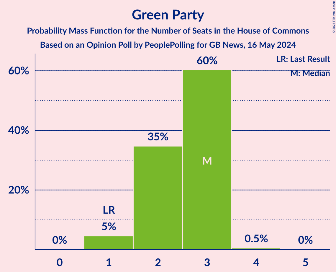 Graph with seats probability mass function not yet produced