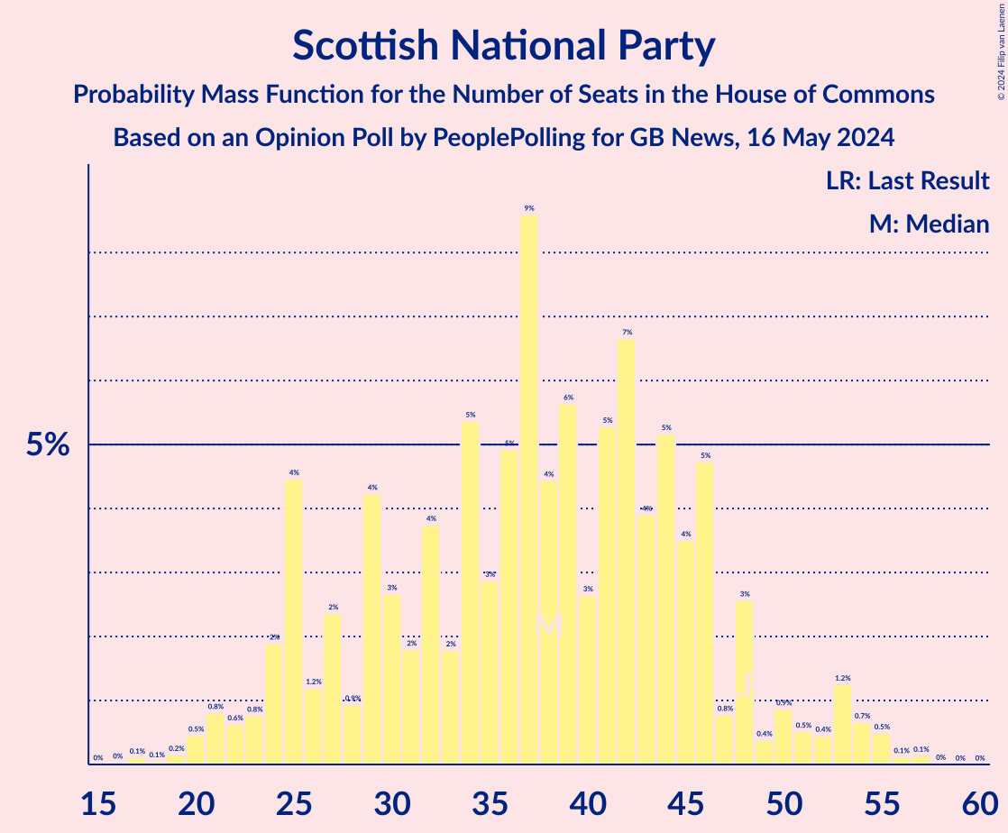 Graph with seats probability mass function not yet produced