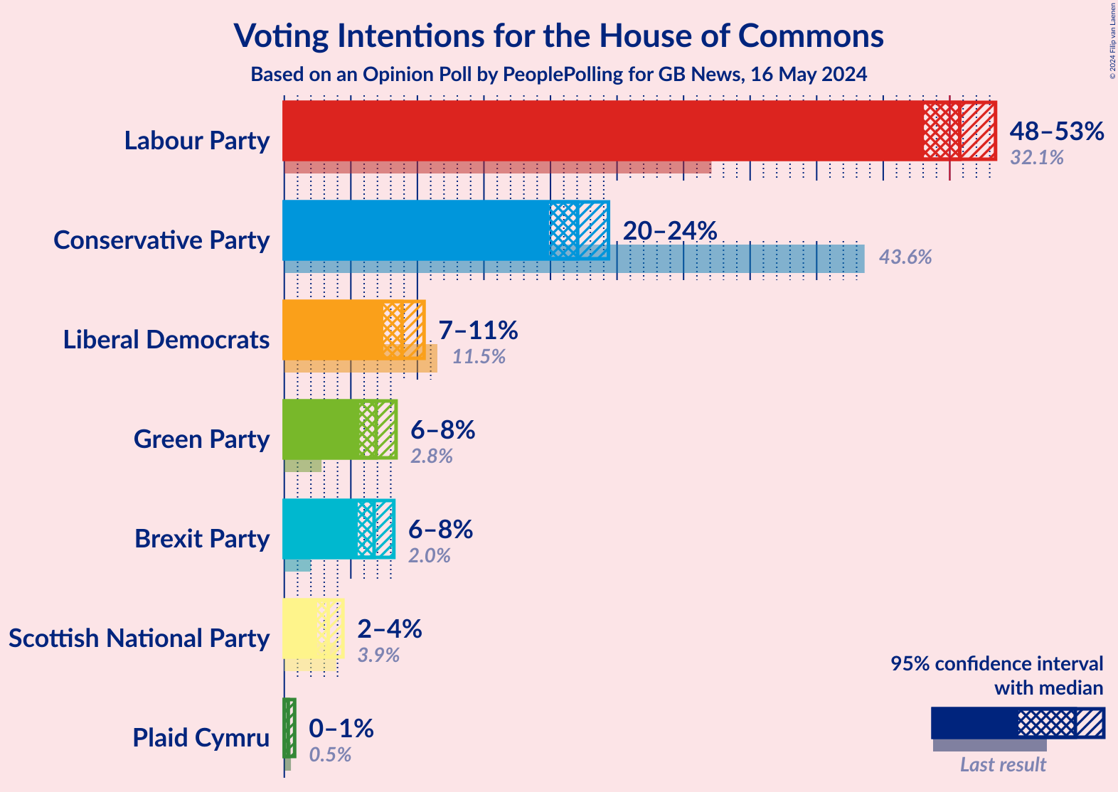 Graph with voting intentions not yet produced