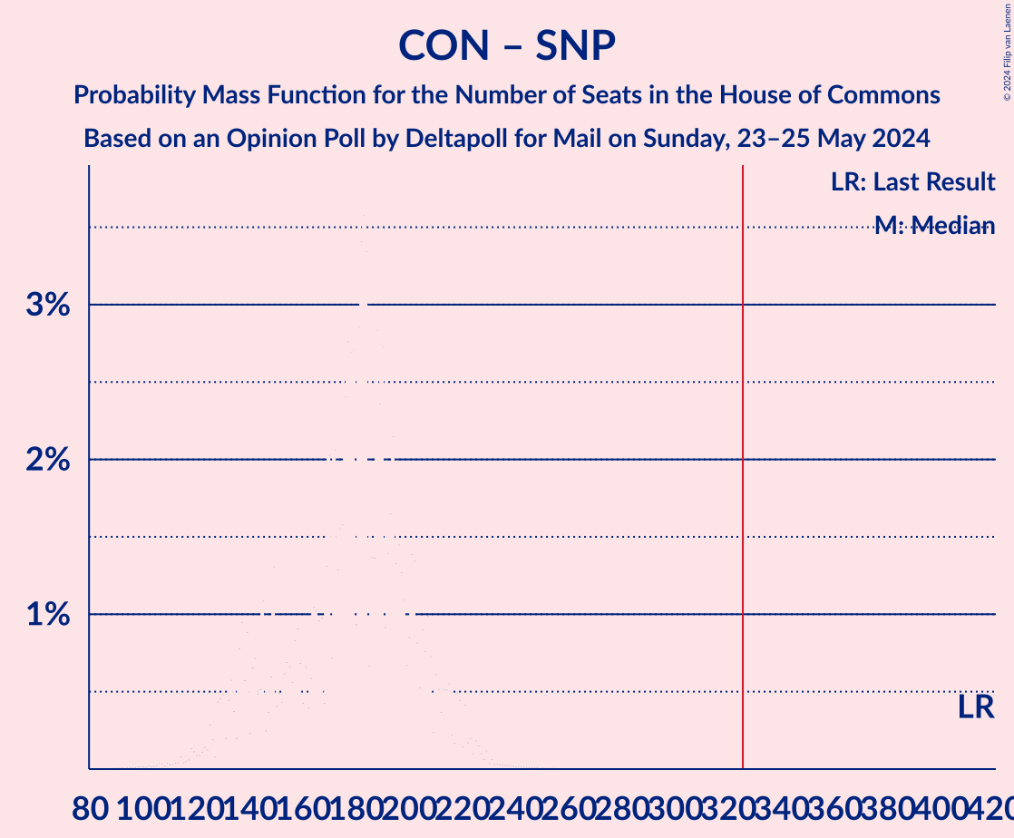 Graph with seats probability mass function not yet produced