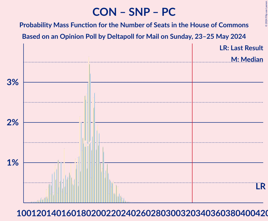 Graph with seats probability mass function not yet produced