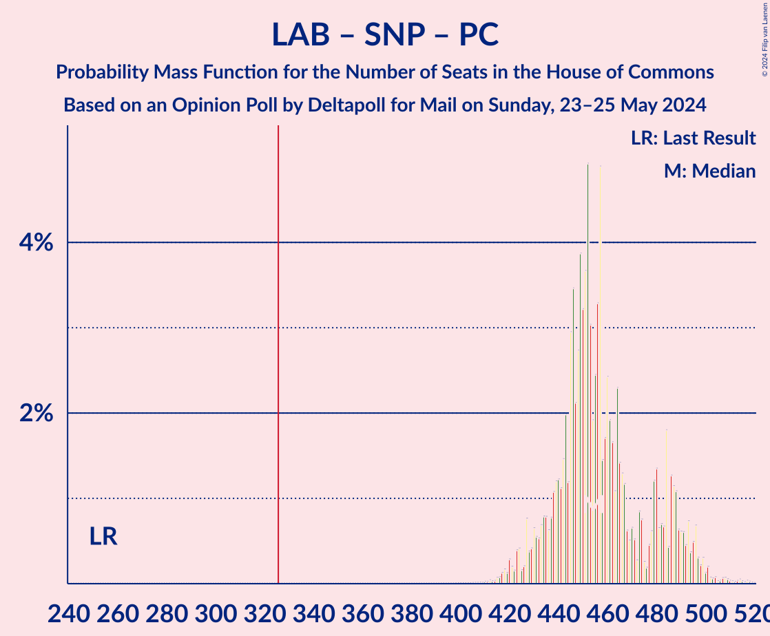 Graph with seats probability mass function not yet produced