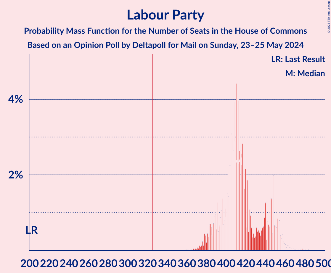 Graph with seats probability mass function not yet produced