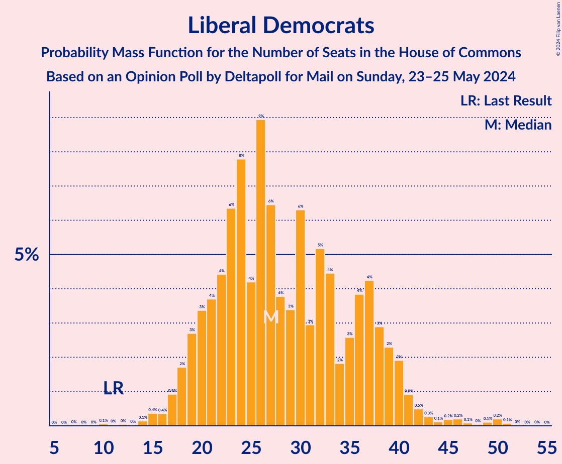 Graph with seats probability mass function not yet produced