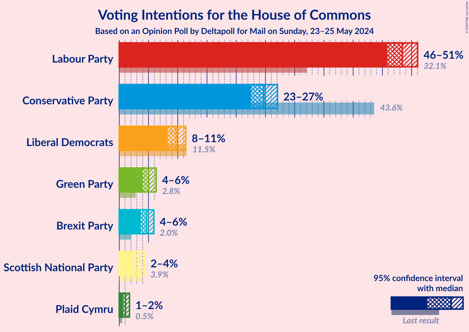 Graph with voting intentions not yet produced