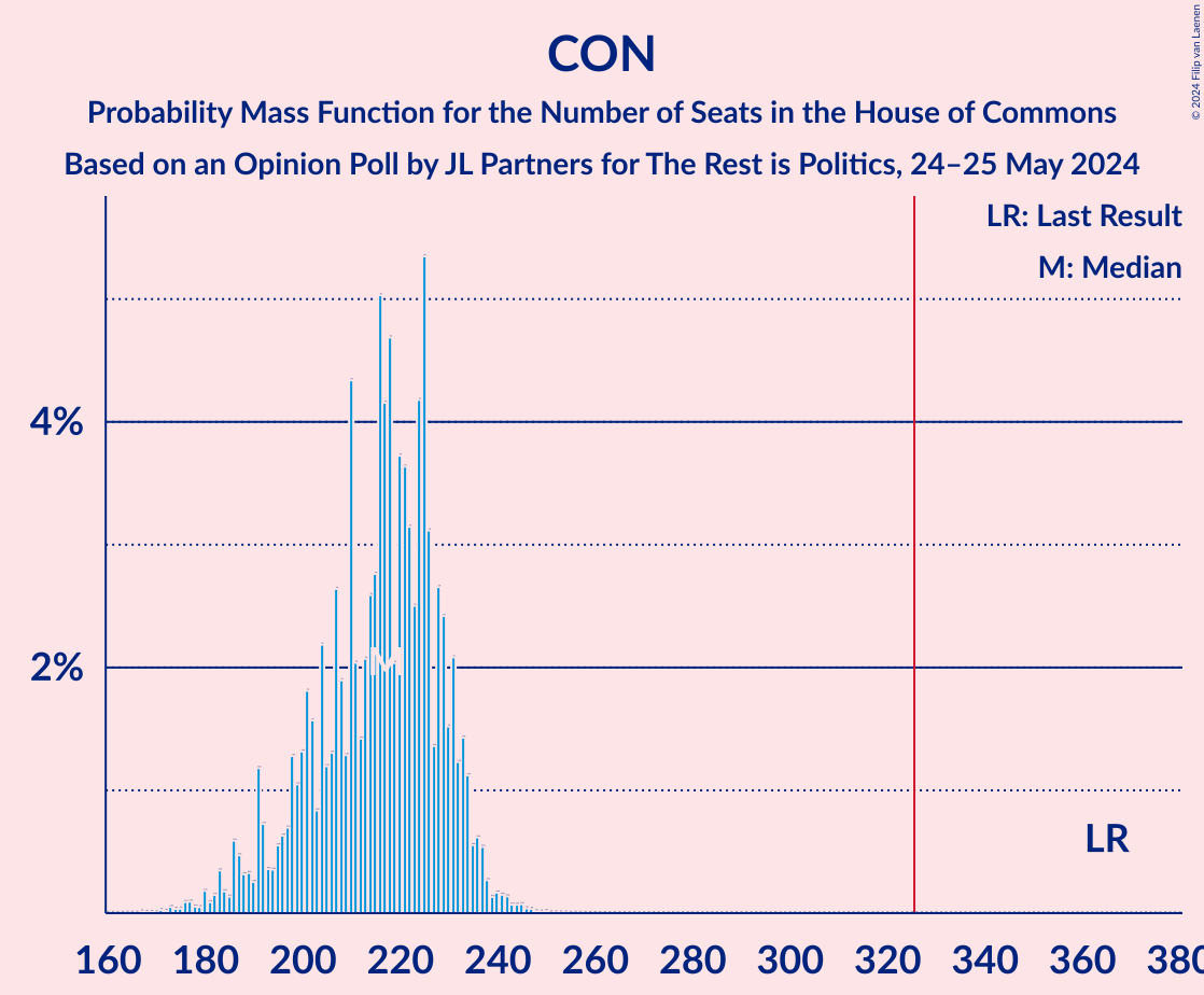 Graph with seats probability mass function not yet produced