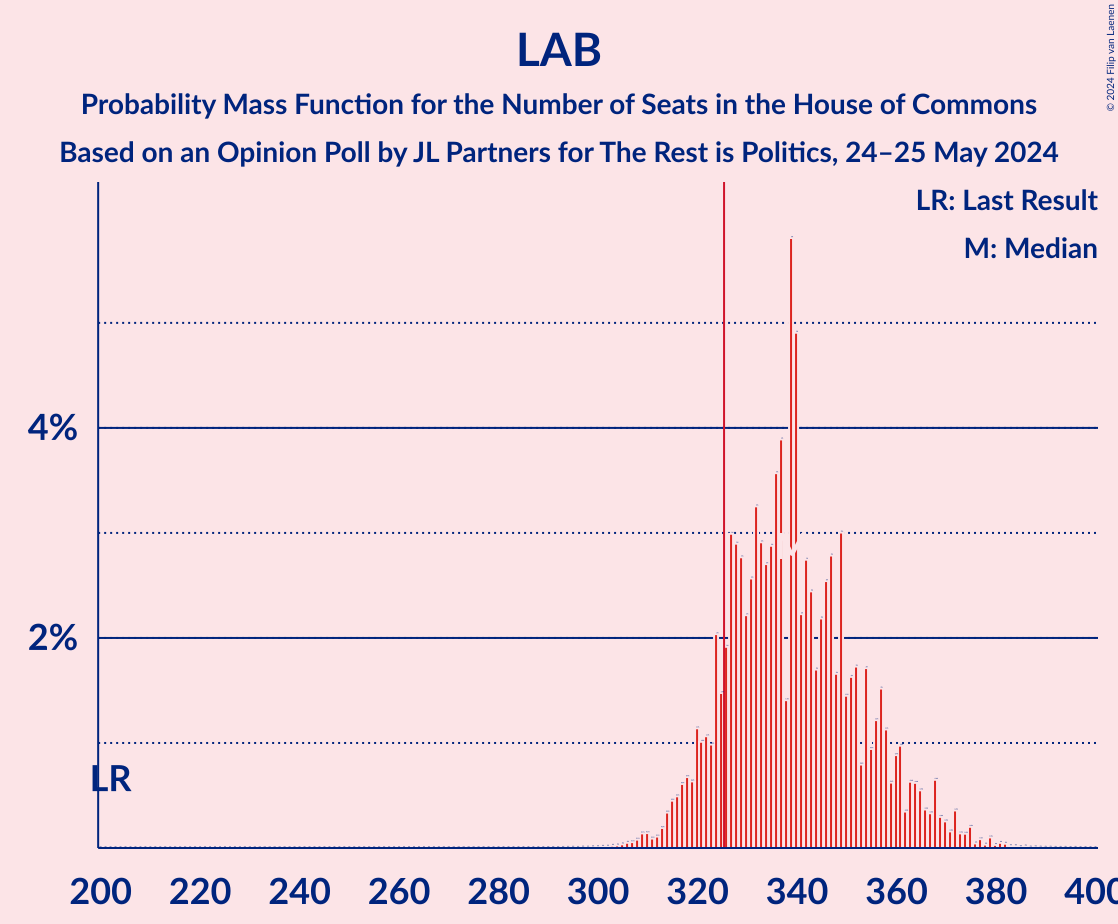 Graph with seats probability mass function not yet produced