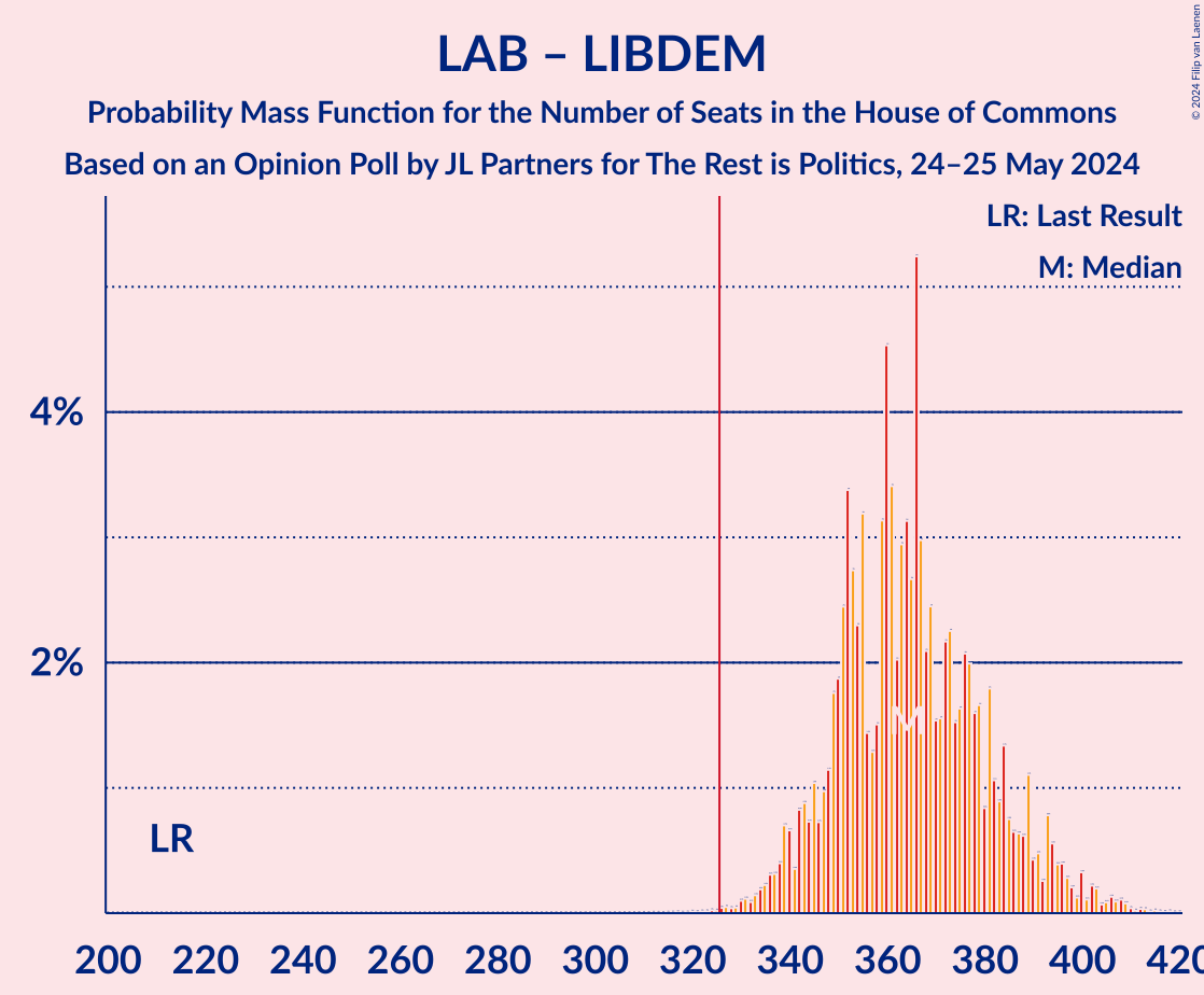 Graph with seats probability mass function not yet produced