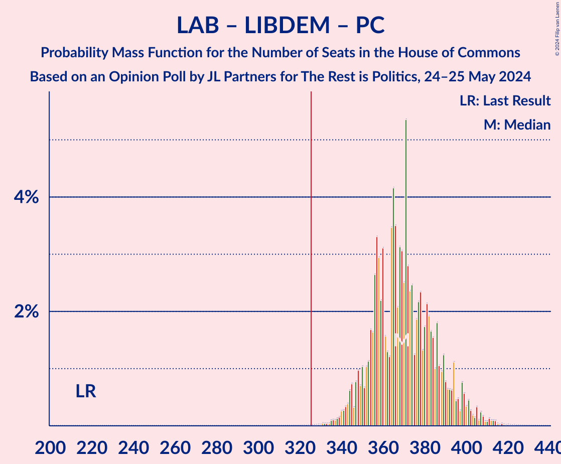 Graph with seats probability mass function not yet produced