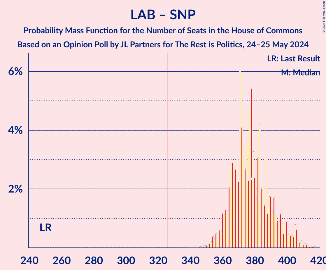 Graph with seats probability mass function not yet produced