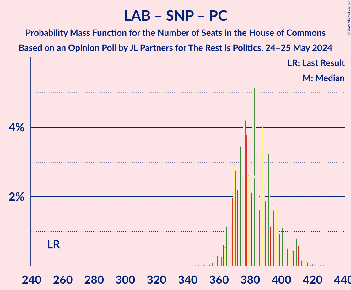 Graph with seats probability mass function not yet produced