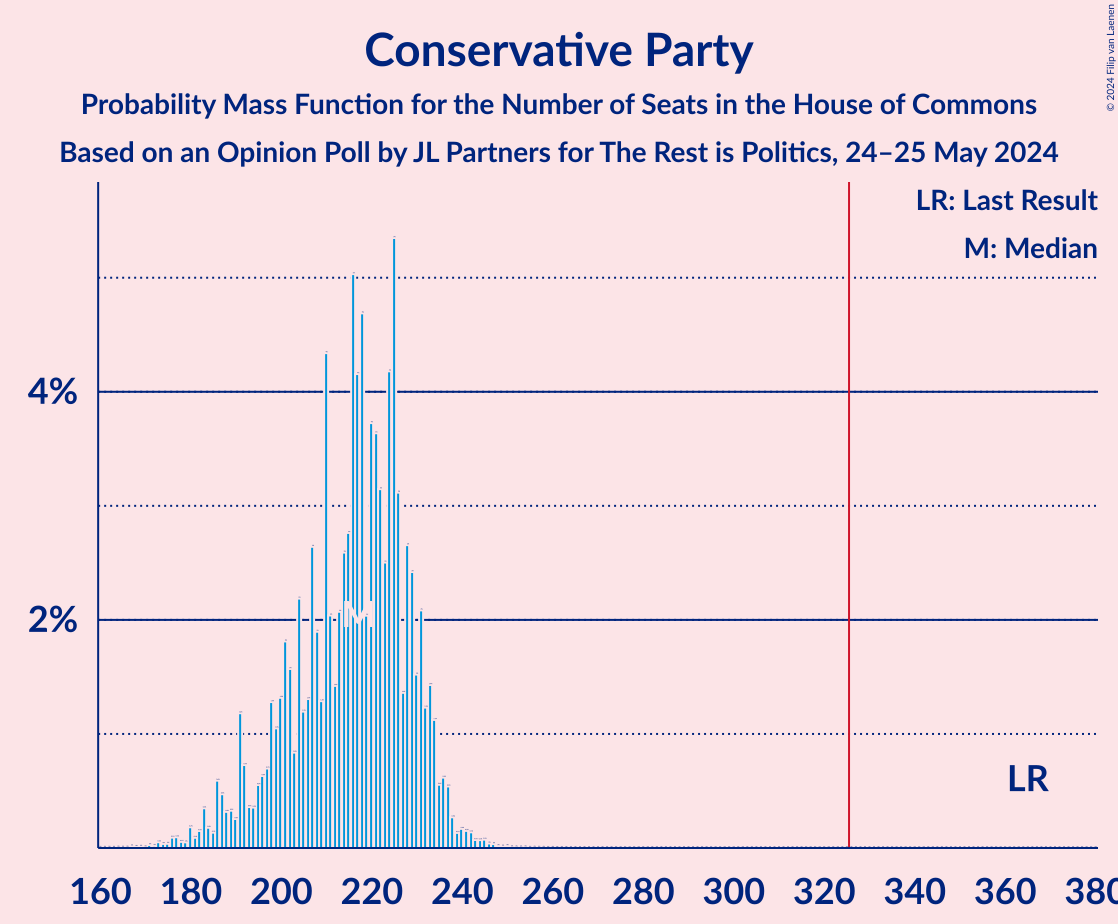 Graph with seats probability mass function not yet produced