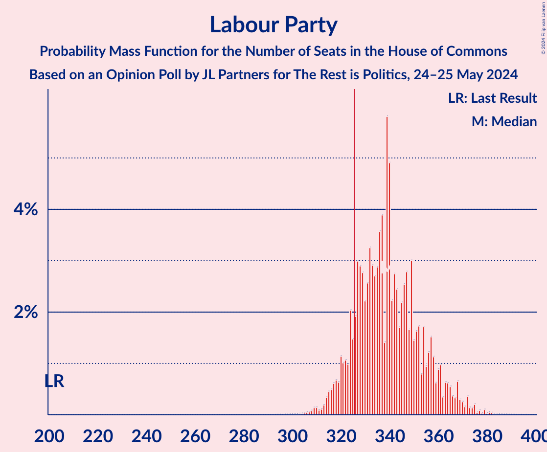 Graph with seats probability mass function not yet produced