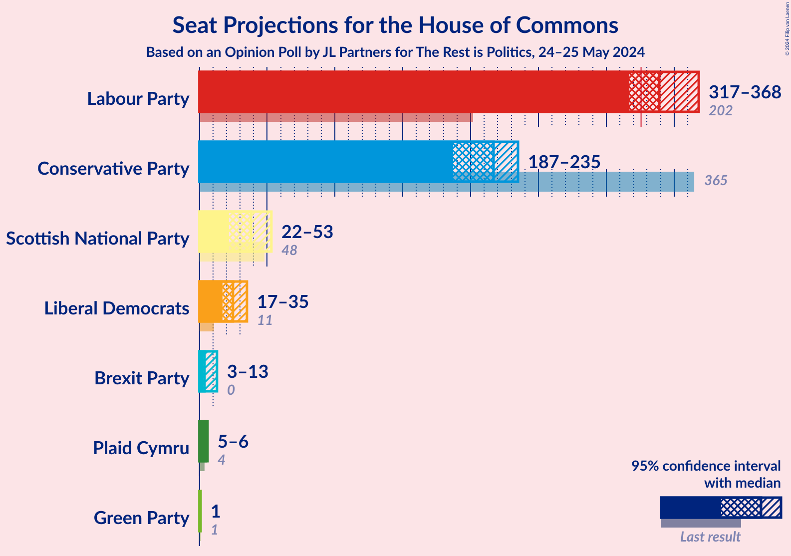 Graph with seats not yet produced