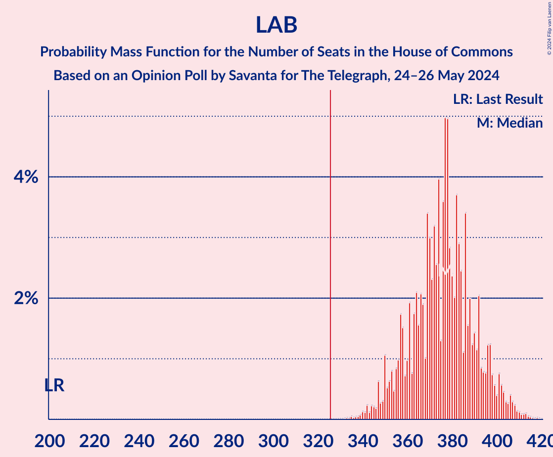 Graph with seats probability mass function not yet produced