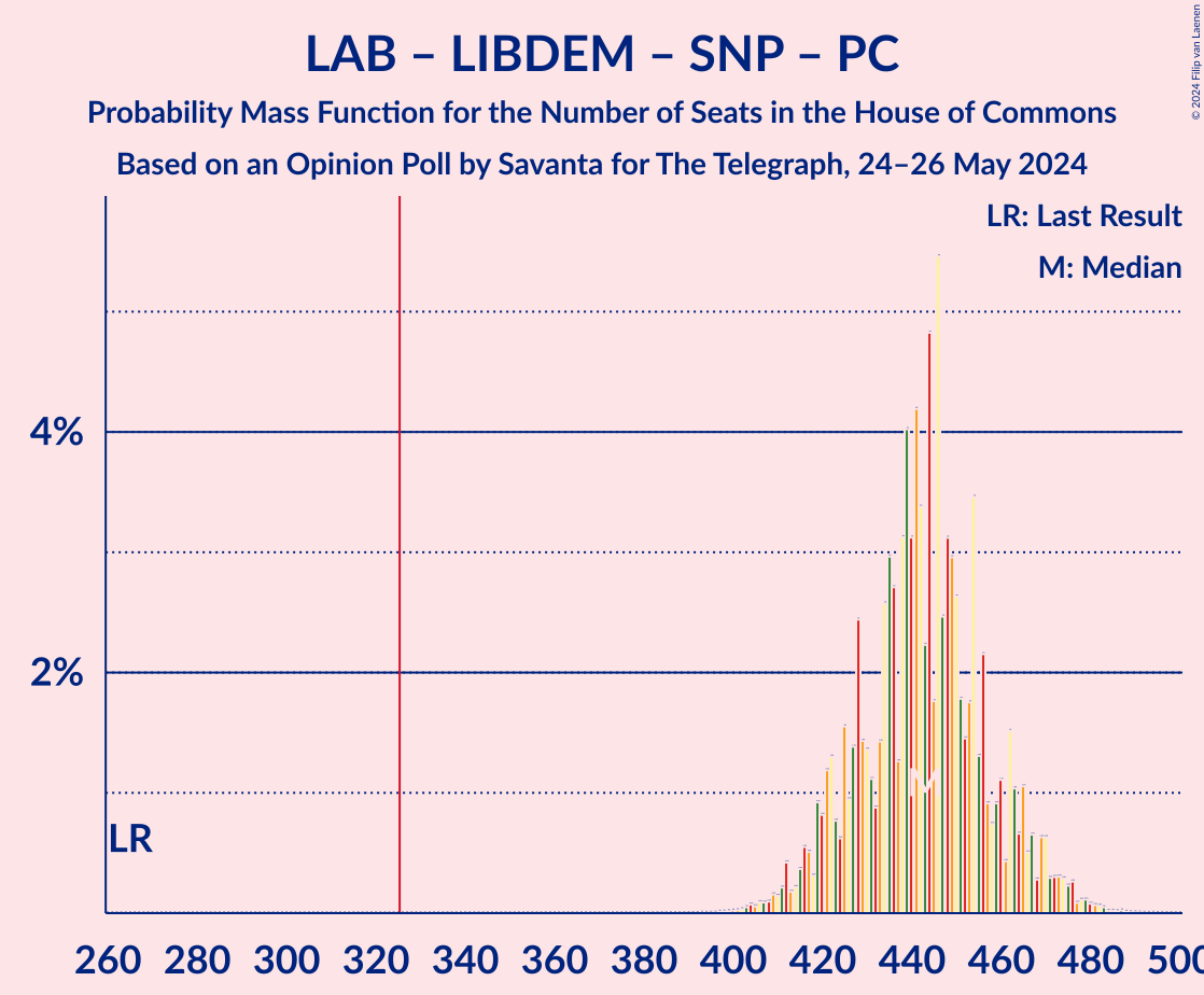 Graph with seats probability mass function not yet produced