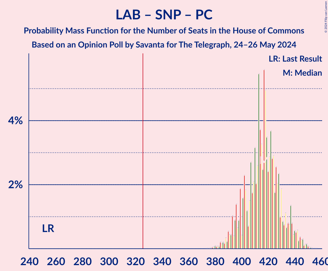 Graph with seats probability mass function not yet produced