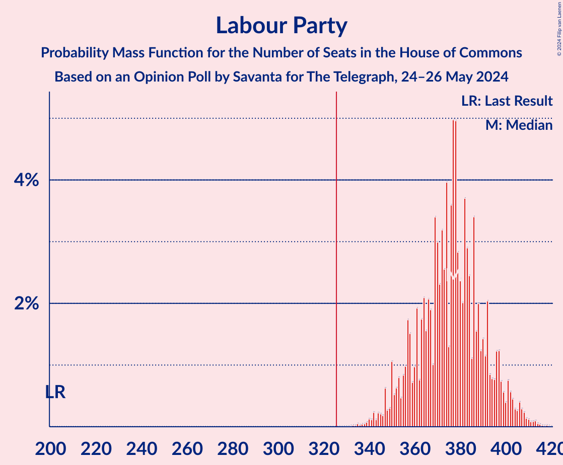 Graph with seats probability mass function not yet produced