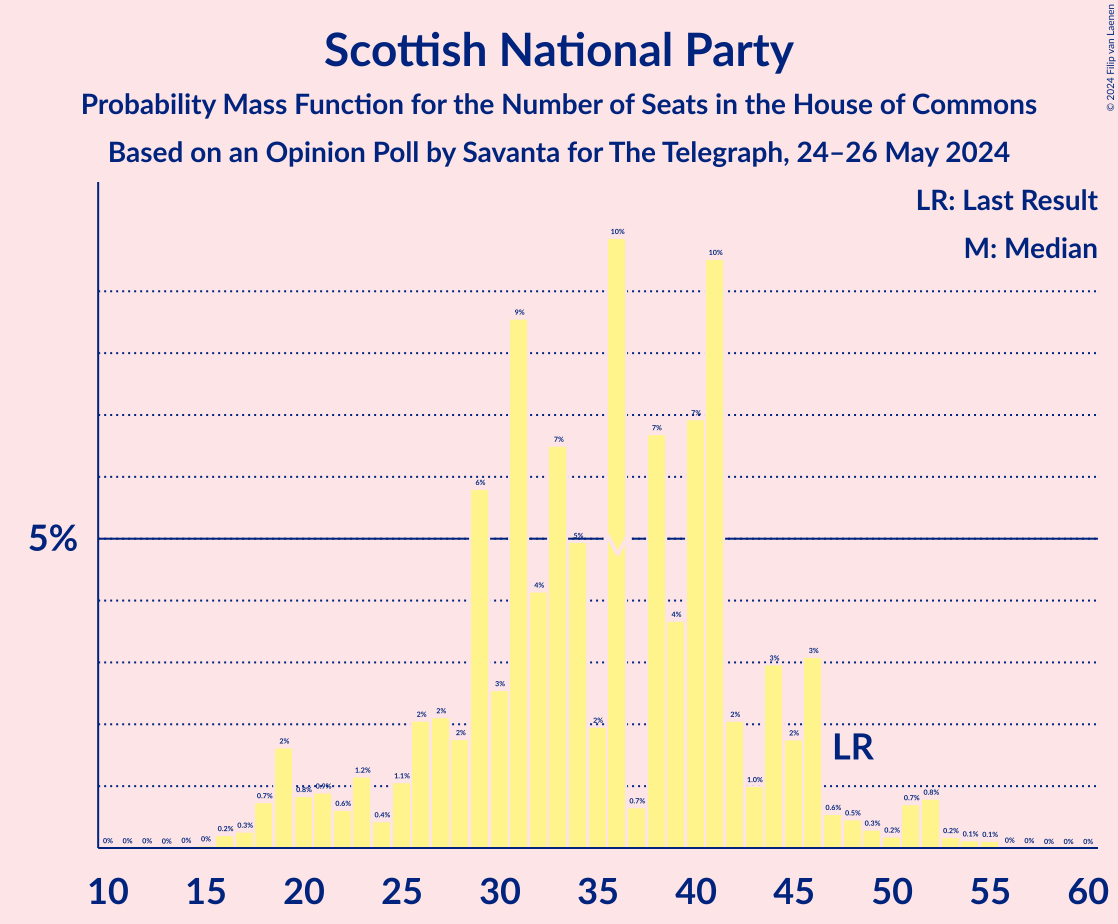 Graph with seats probability mass function not yet produced