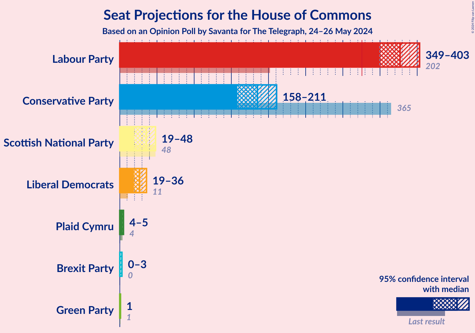 Graph with seats not yet produced