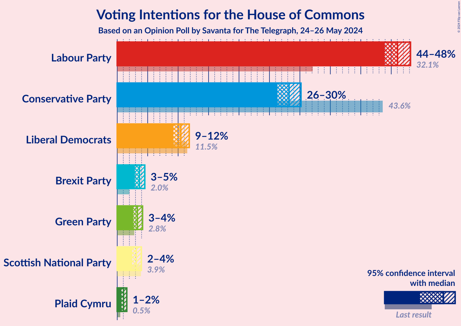 Graph with voting intentions not yet produced