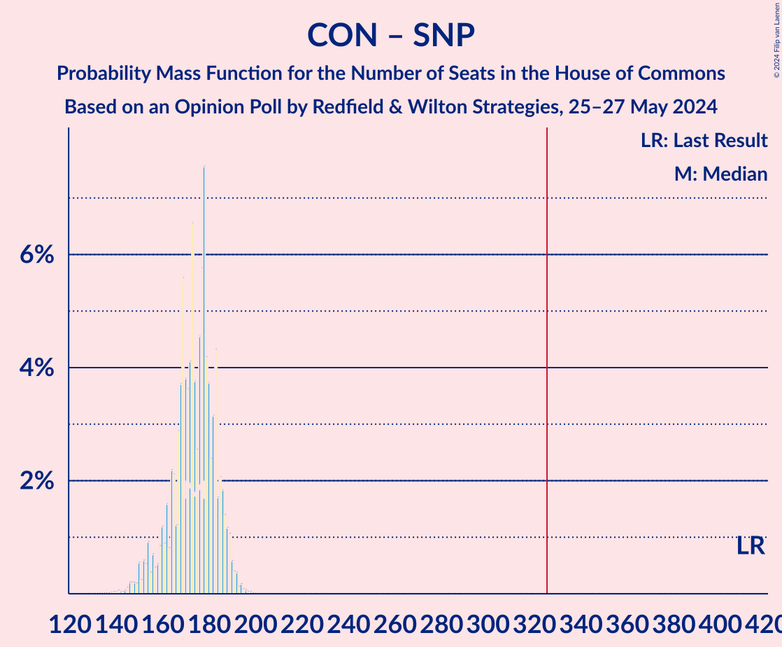 Graph with seats probability mass function not yet produced