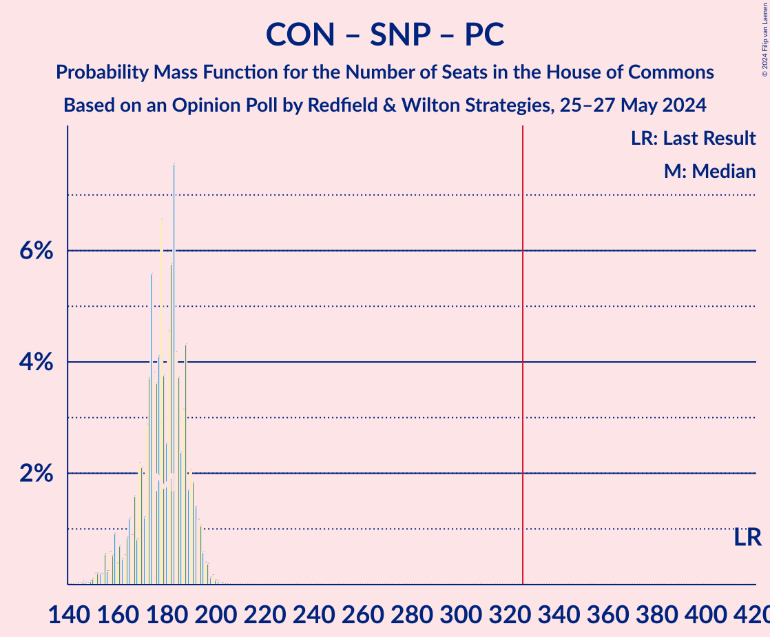 Graph with seats probability mass function not yet produced