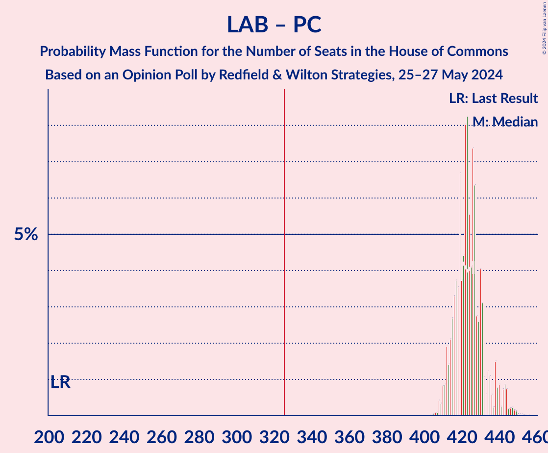 Graph with seats probability mass function not yet produced