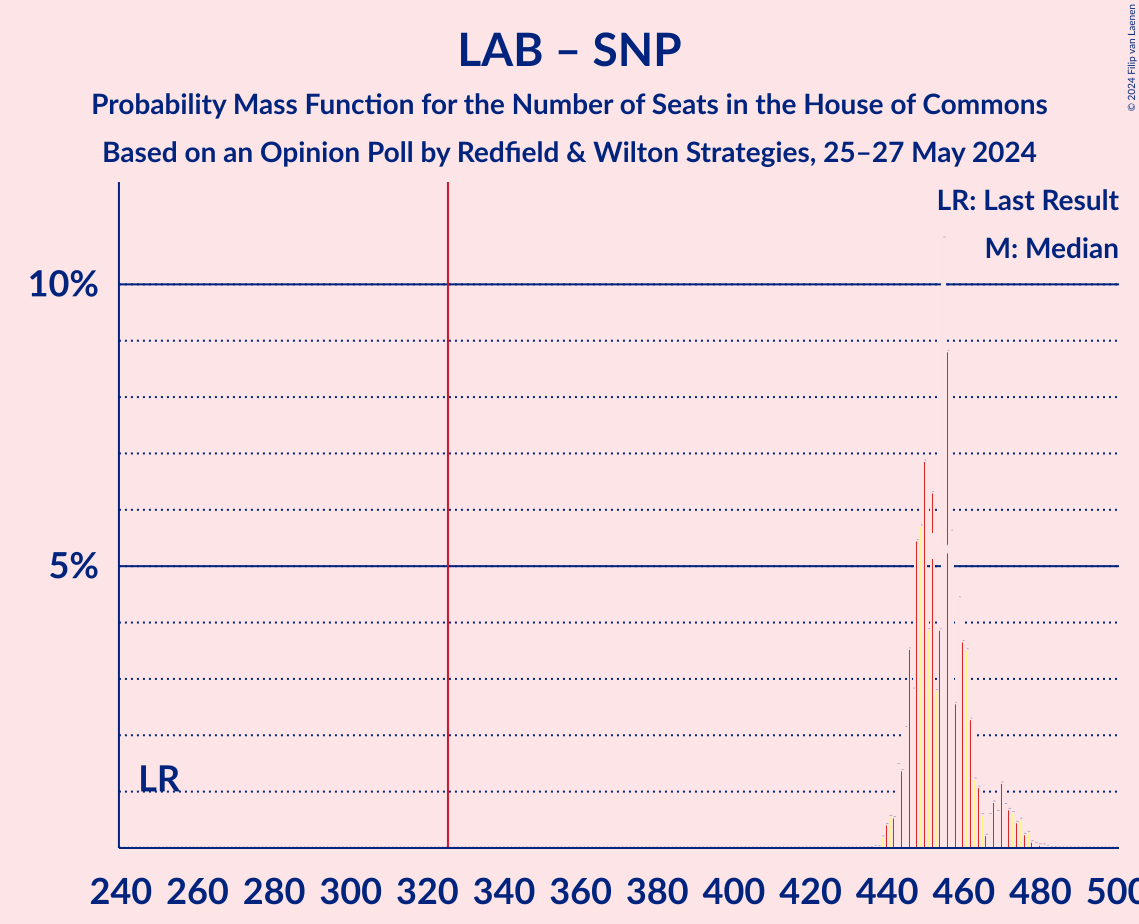 Graph with seats probability mass function not yet produced