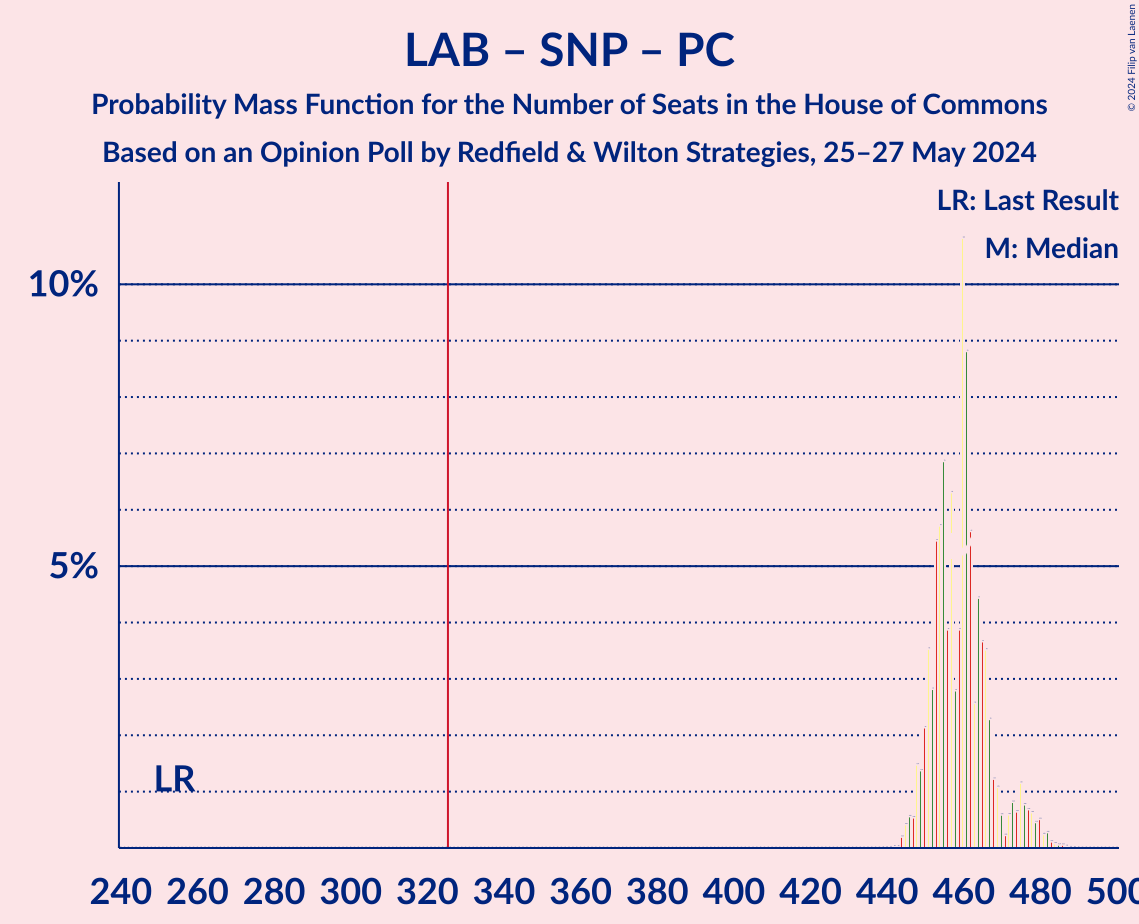 Graph with seats probability mass function not yet produced