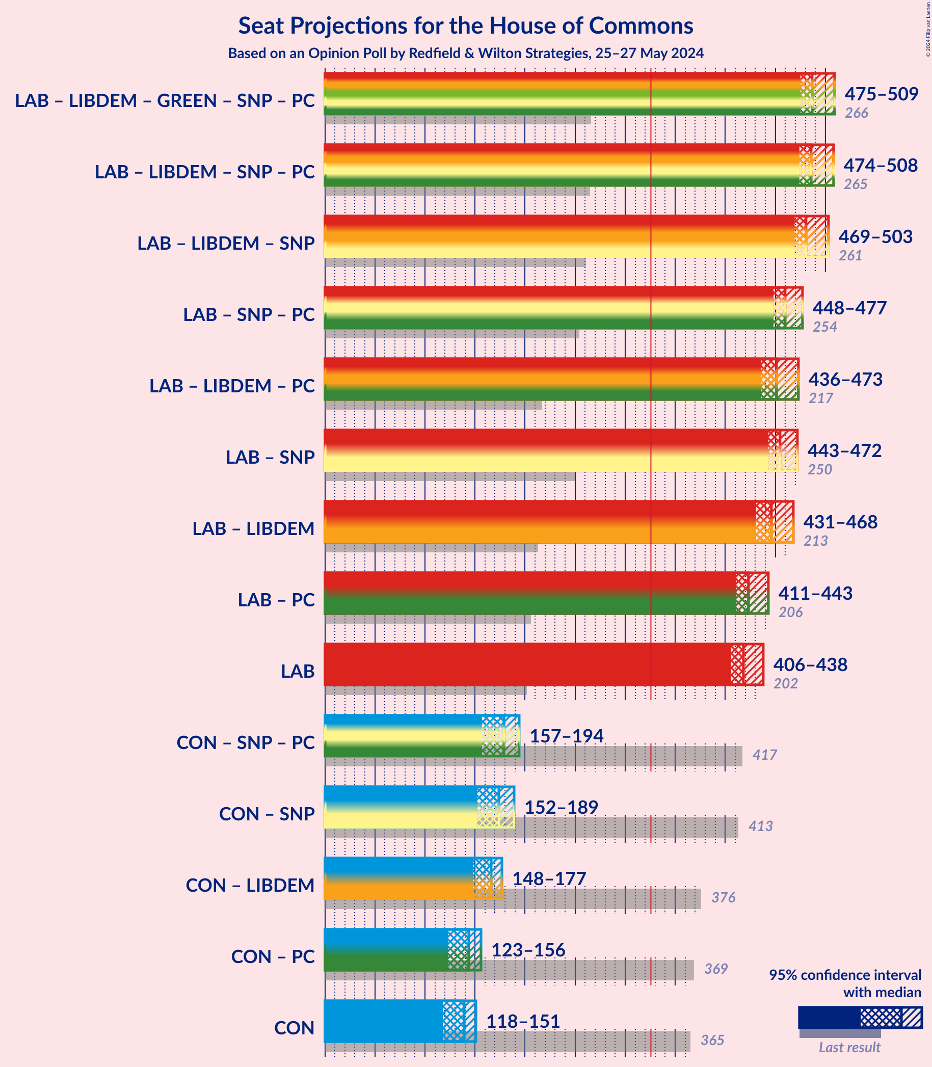 Graph with coalitions seats not yet produced