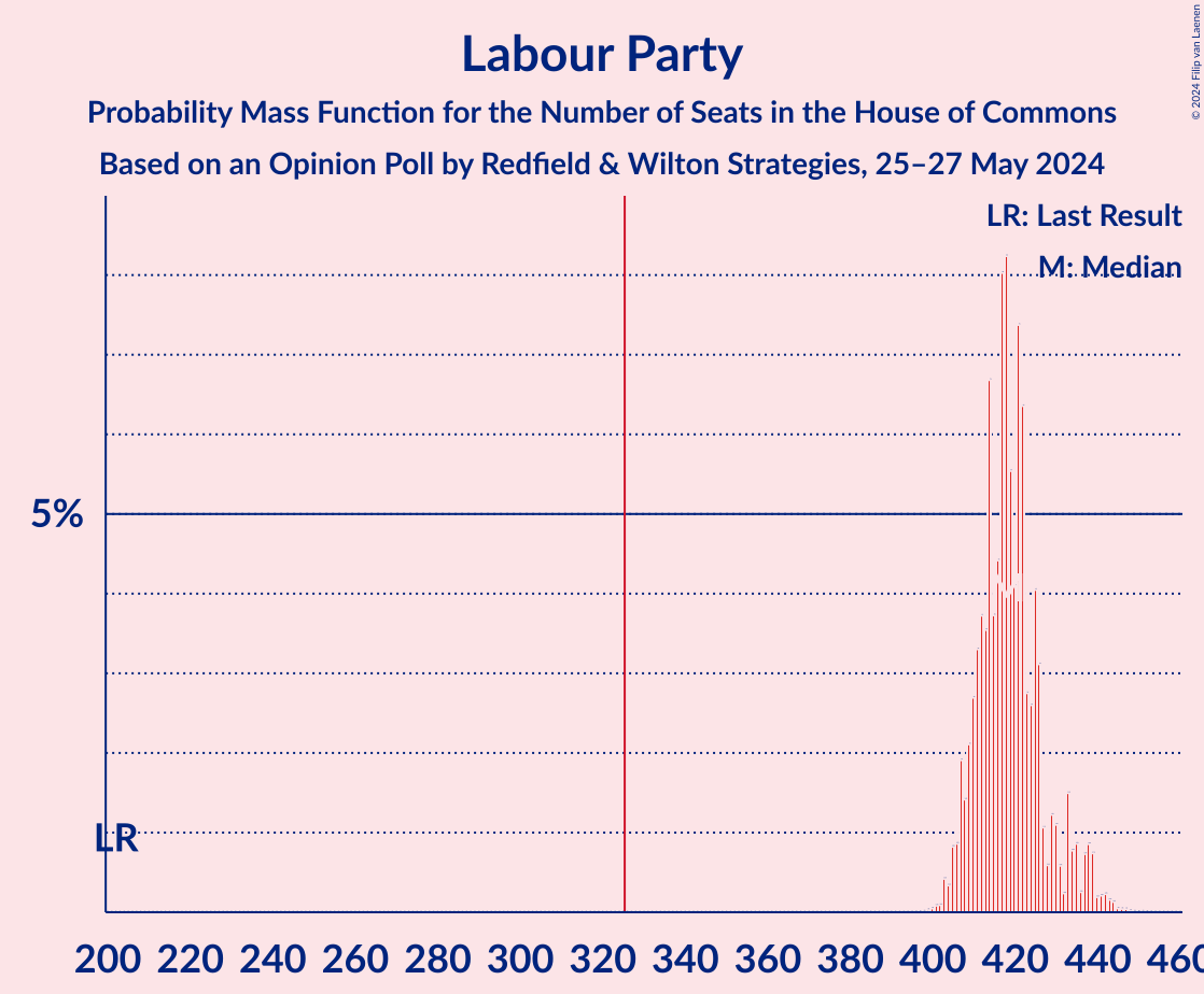 Graph with seats probability mass function not yet produced