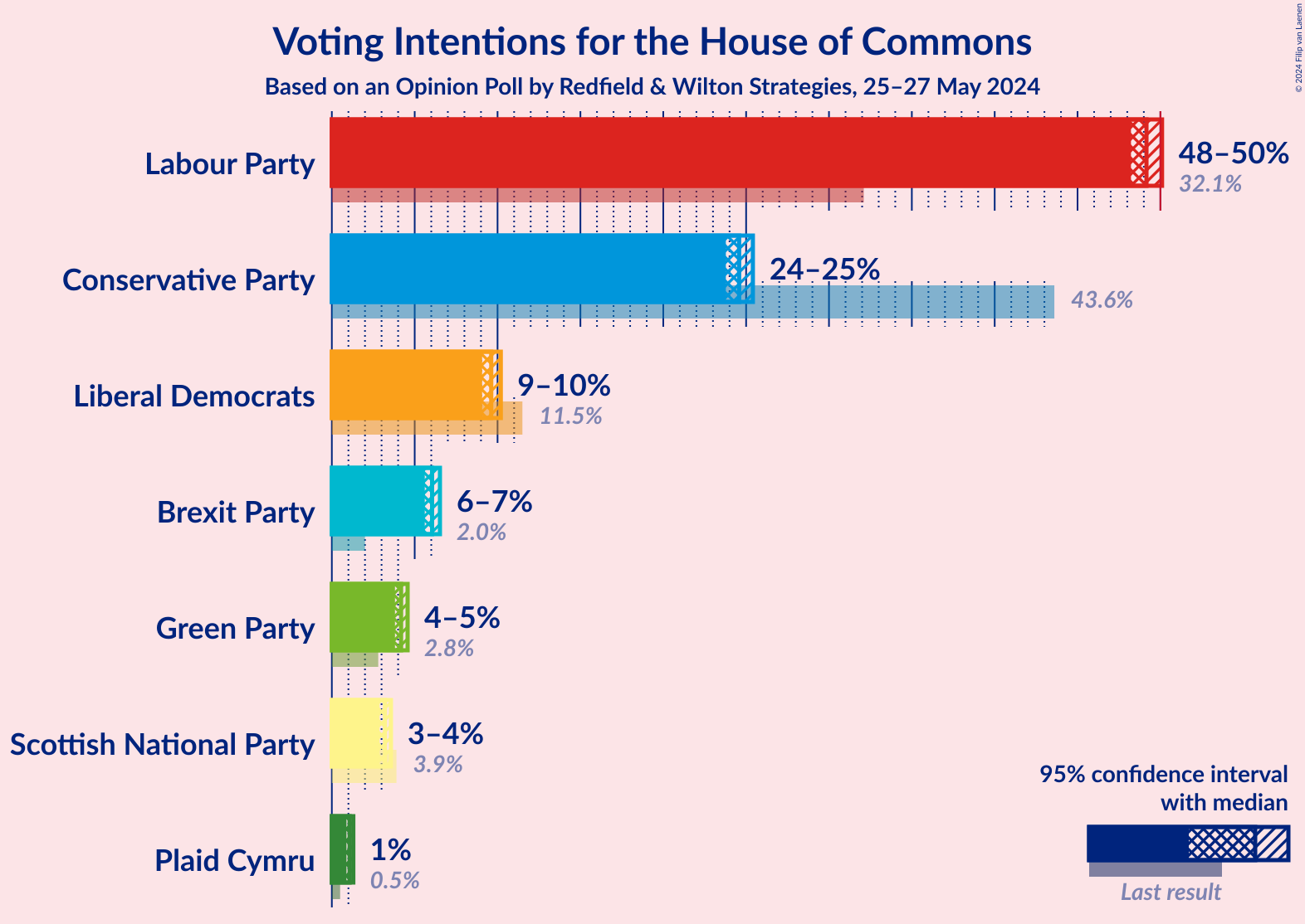 Graph with voting intentions not yet produced