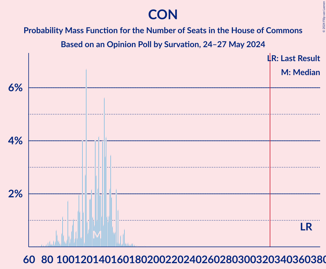 Graph with seats probability mass function not yet produced