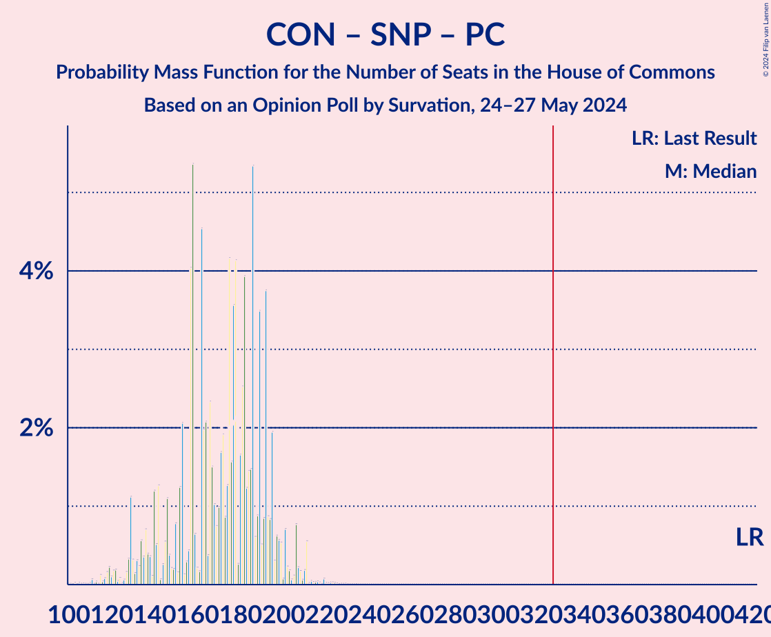 Graph with seats probability mass function not yet produced