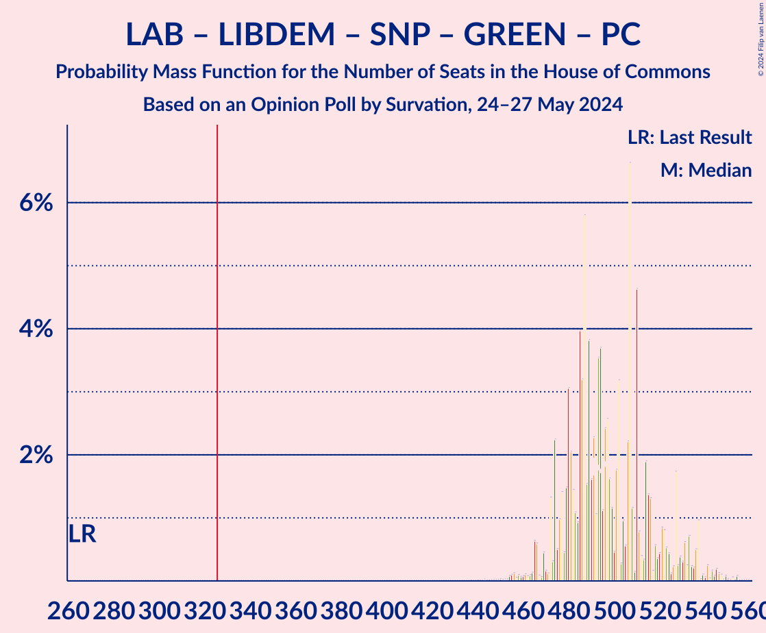 Graph with seats probability mass function not yet produced