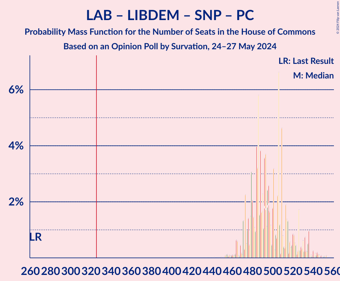 Graph with seats probability mass function not yet produced