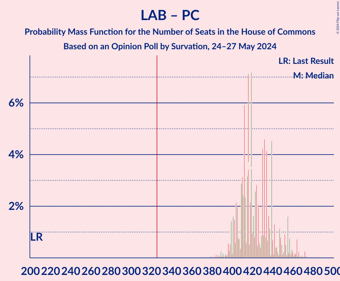 Graph with seats probability mass function not yet produced