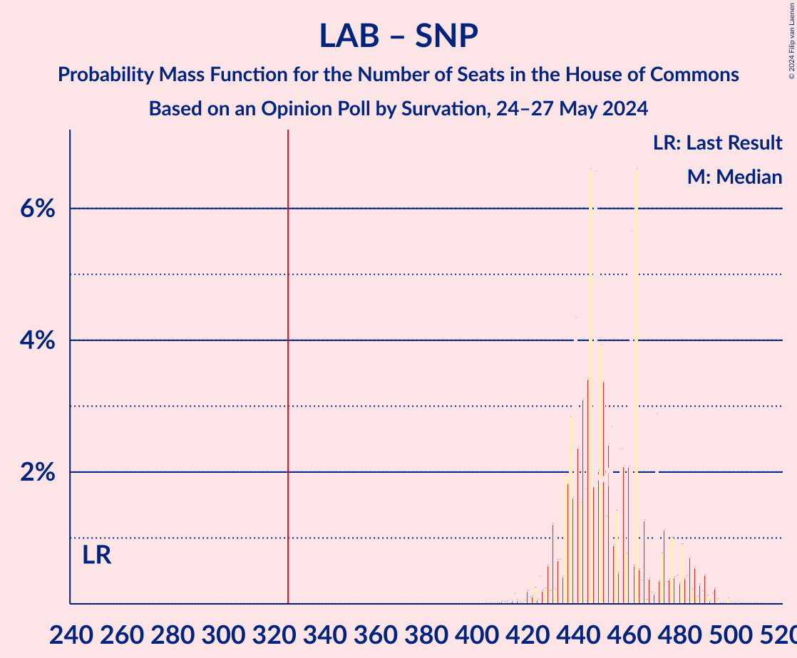 Graph with seats probability mass function not yet produced