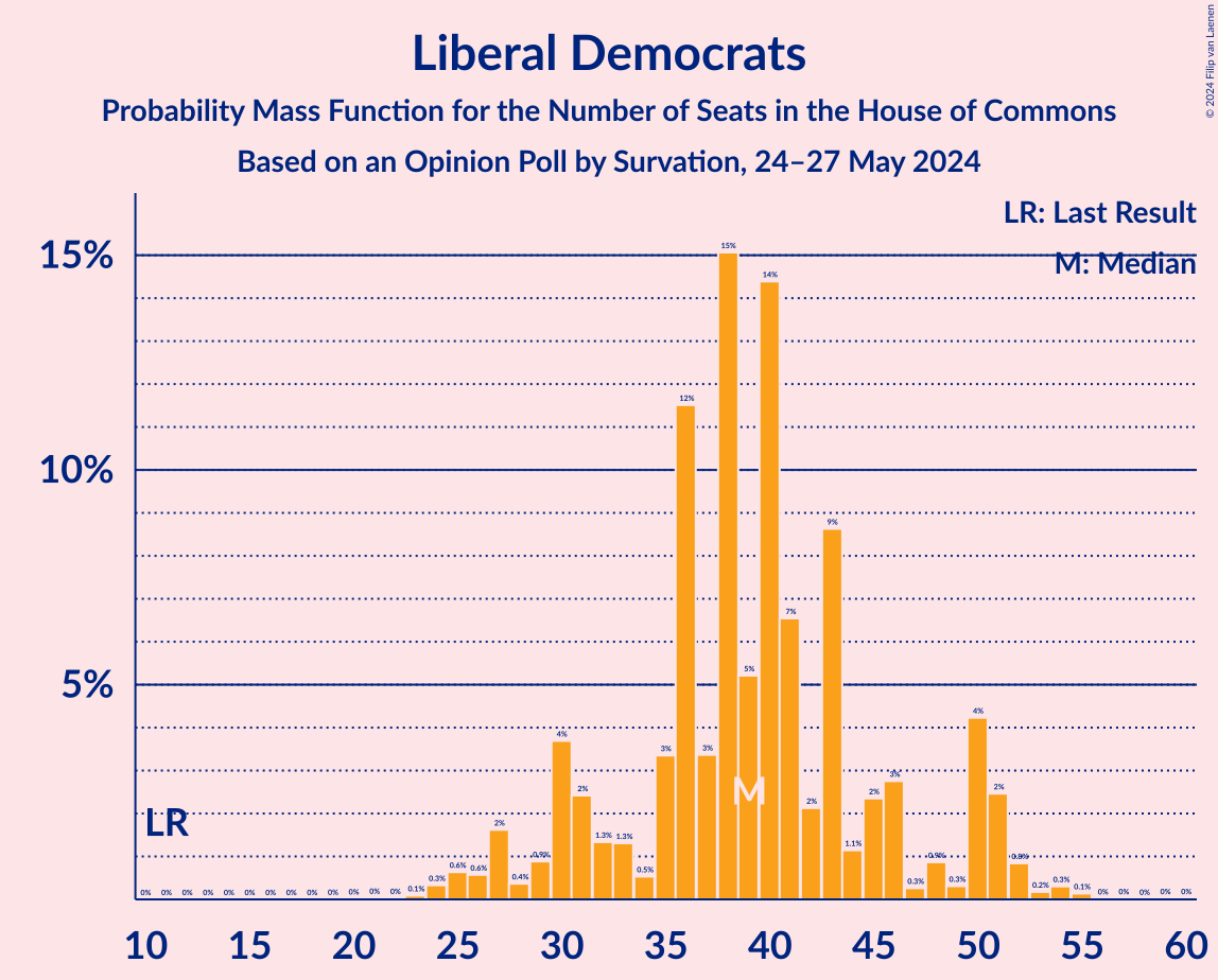 Graph with seats probability mass function not yet produced